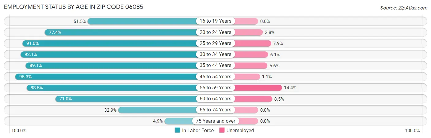 Employment Status by Age in Zip Code 06085