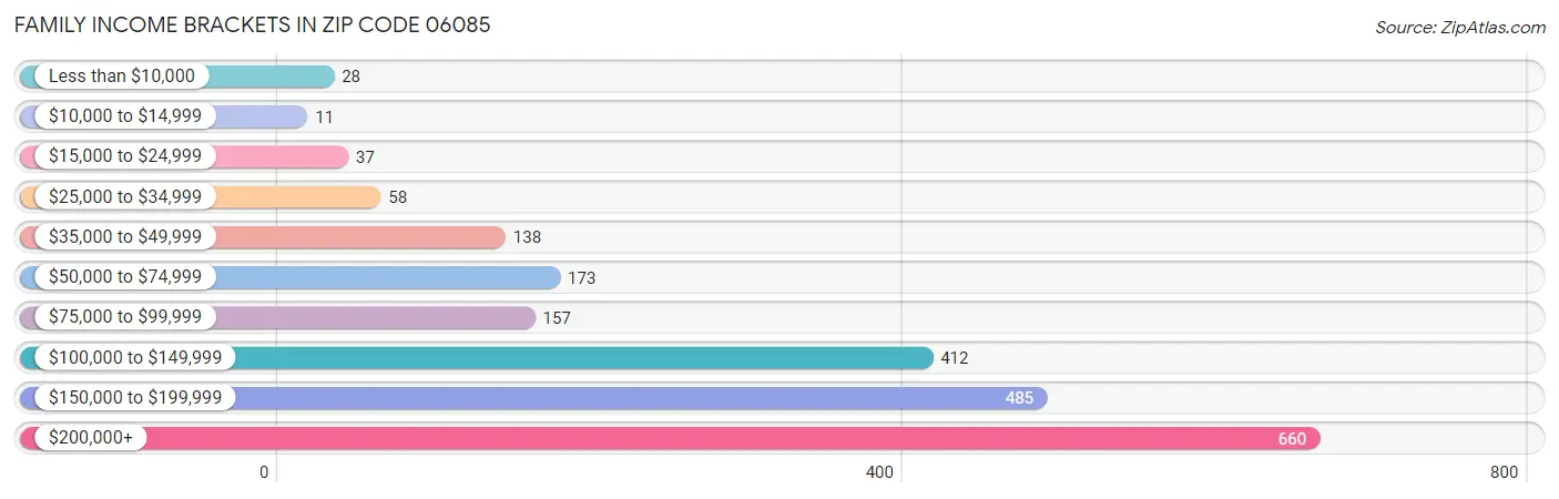 Family Income Brackets in Zip Code 06085