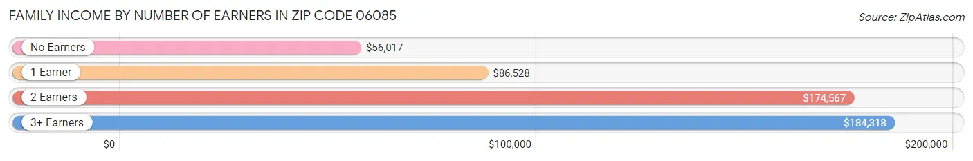 Family Income by Number of Earners in Zip Code 06085