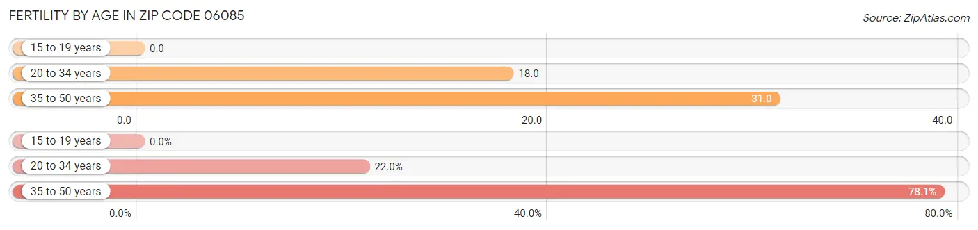 Female Fertility by Age in Zip Code 06085