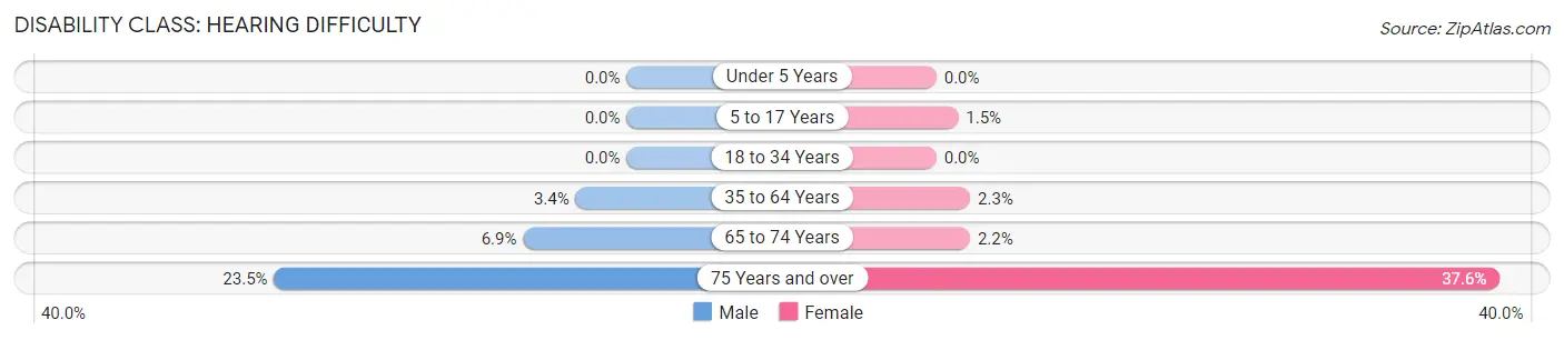 Disability in Zip Code 06085: <span>Hearing Difficulty</span>