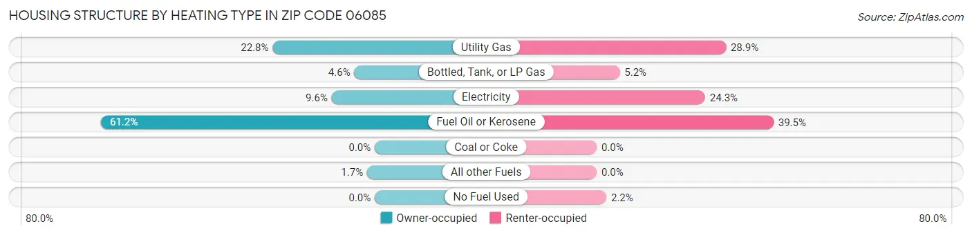 Housing Structure by Heating Type in Zip Code 06085