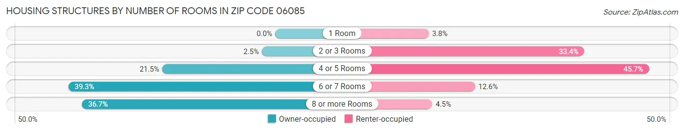 Housing Structures by Number of Rooms in Zip Code 06085