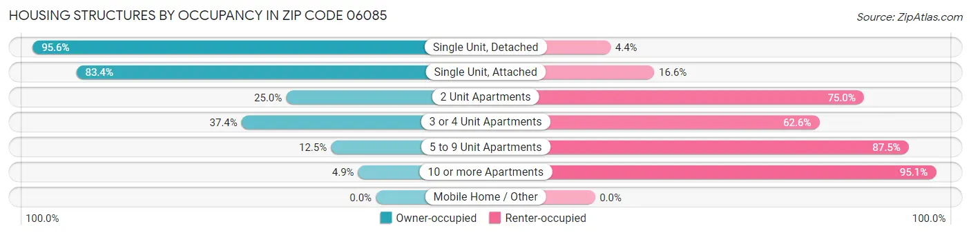 Housing Structures by Occupancy in Zip Code 06085