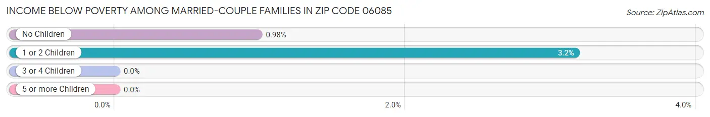 Income Below Poverty Among Married-Couple Families in Zip Code 06085