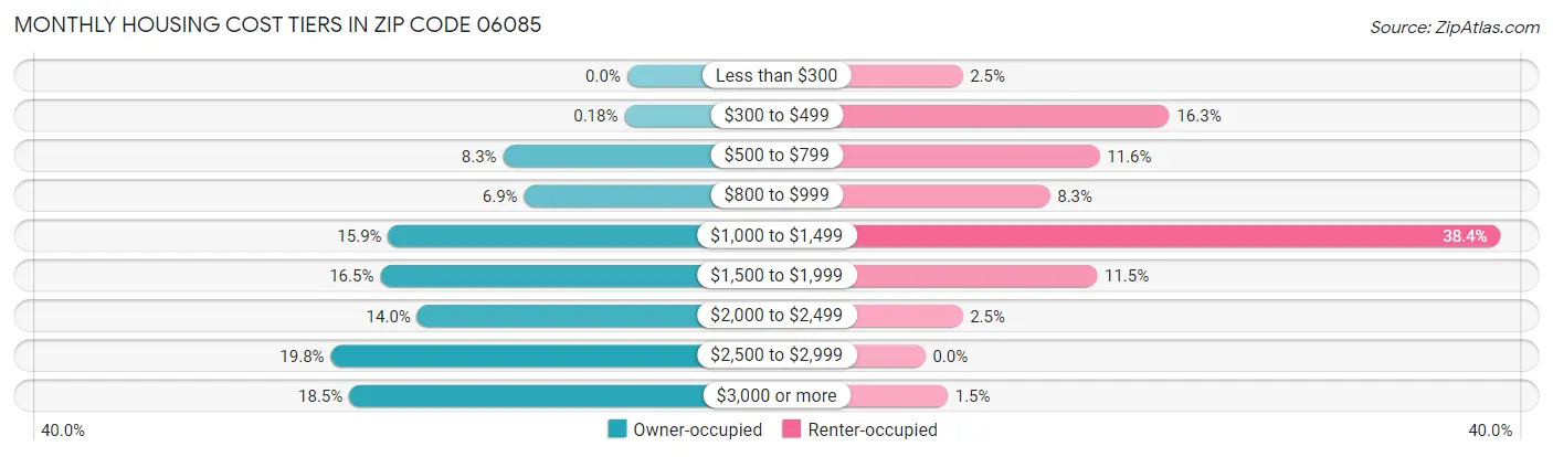 Monthly Housing Cost Tiers in Zip Code 06085