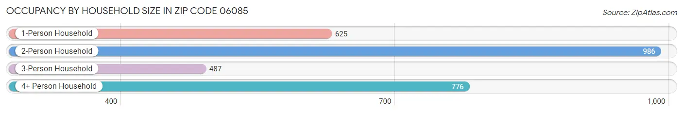 Occupancy by Household Size in Zip Code 06085