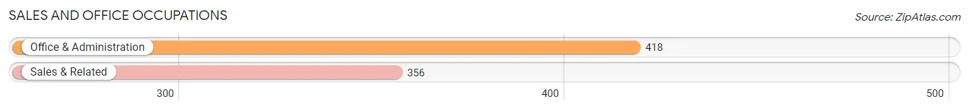Sales and Office Occupations in Zip Code 06085