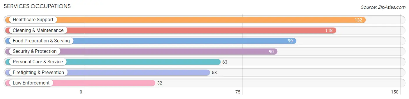 Services Occupations in Zip Code 06085