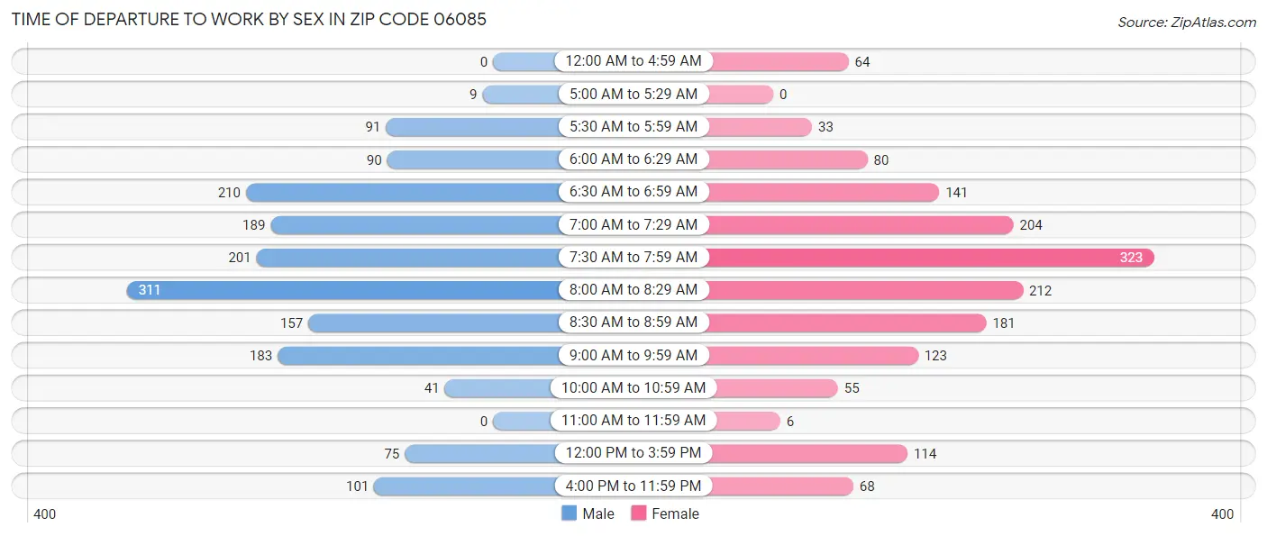 Time of Departure to Work by Sex in Zip Code 06085