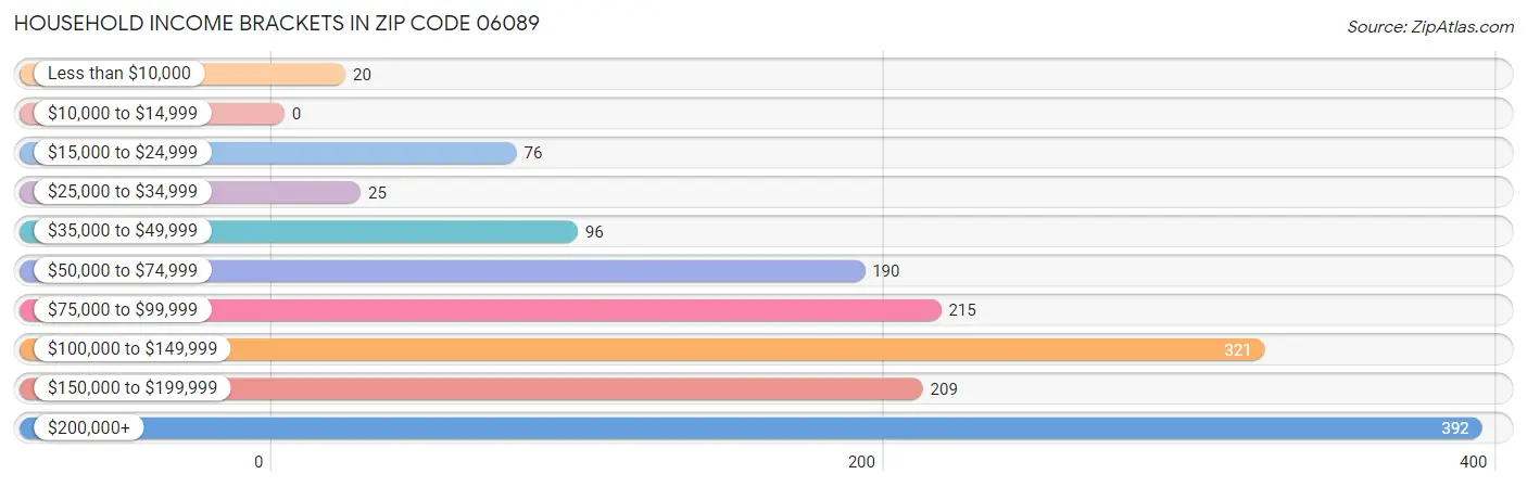 Household Income Brackets in Zip Code 06089