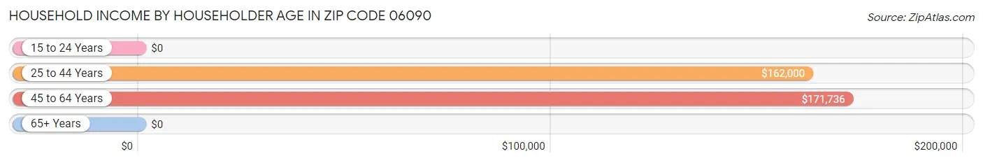 Household Income by Householder Age in Zip Code 06090