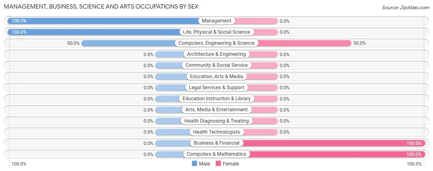Management, Business, Science and Arts Occupations by Sex in Zip Code 06091