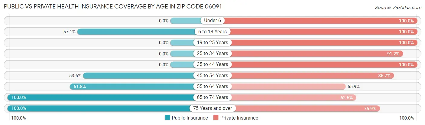Public vs Private Health Insurance Coverage by Age in Zip Code 06091