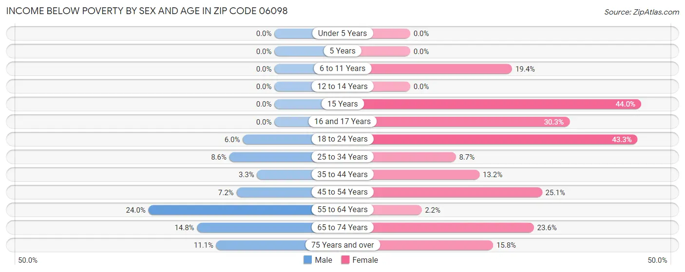 Income Below Poverty by Sex and Age in Zip Code 06098