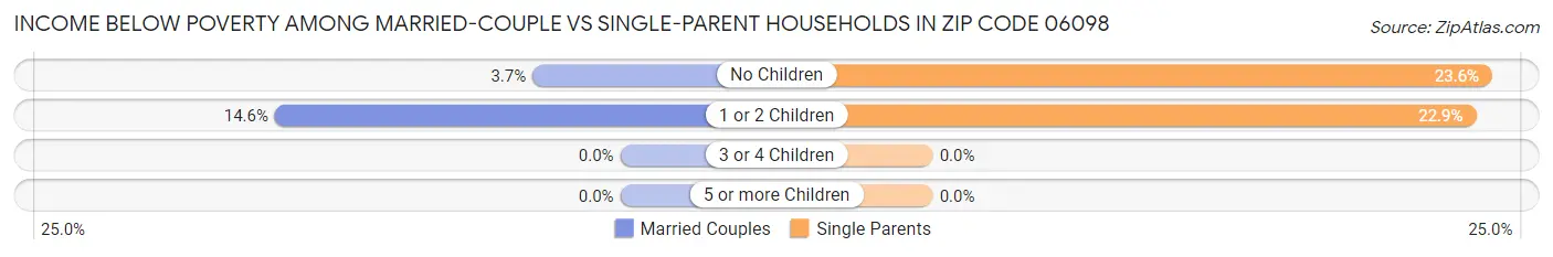 Income Below Poverty Among Married-Couple vs Single-Parent Households in Zip Code 06098