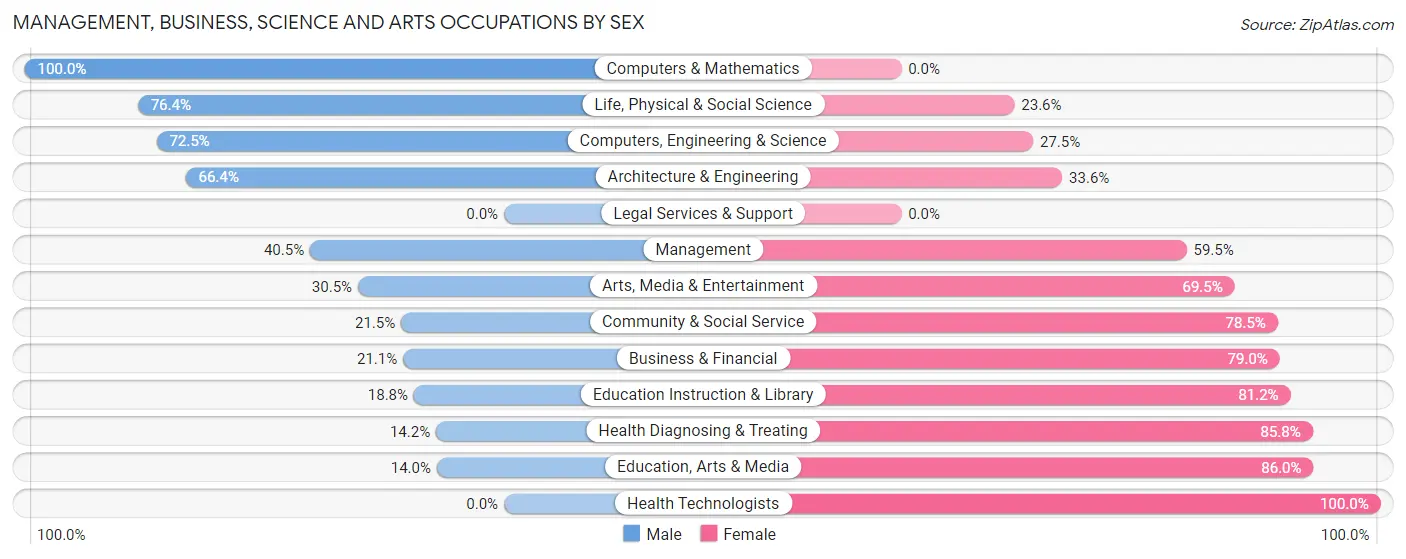 Management, Business, Science and Arts Occupations by Sex in Zip Code 06098