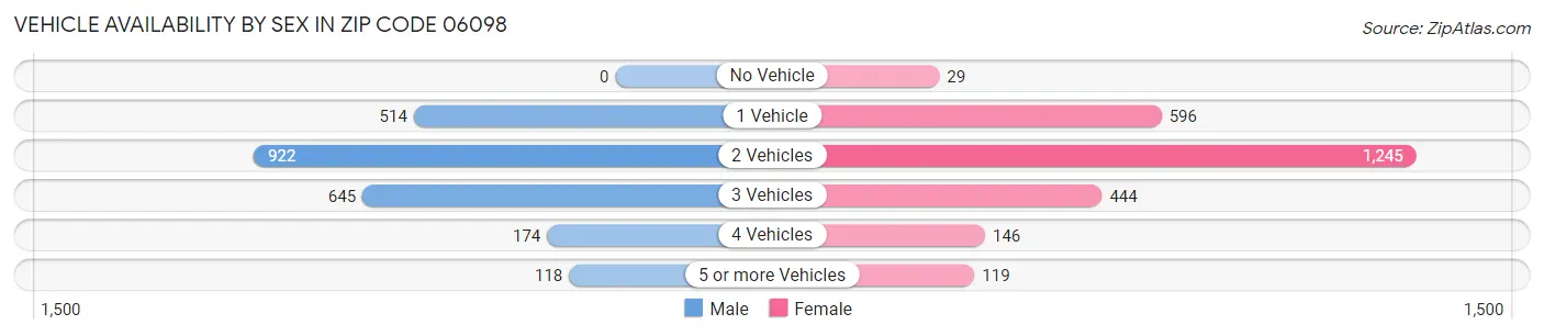 Vehicle Availability by Sex in Zip Code 06098
