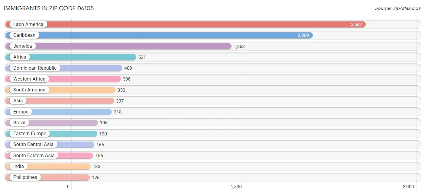 Immigrants in Zip Code 06105