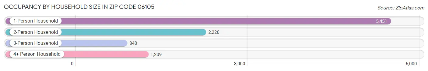 Occupancy by Household Size in Zip Code 06105