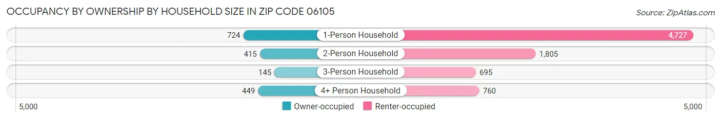 Occupancy by Ownership by Household Size in Zip Code 06105