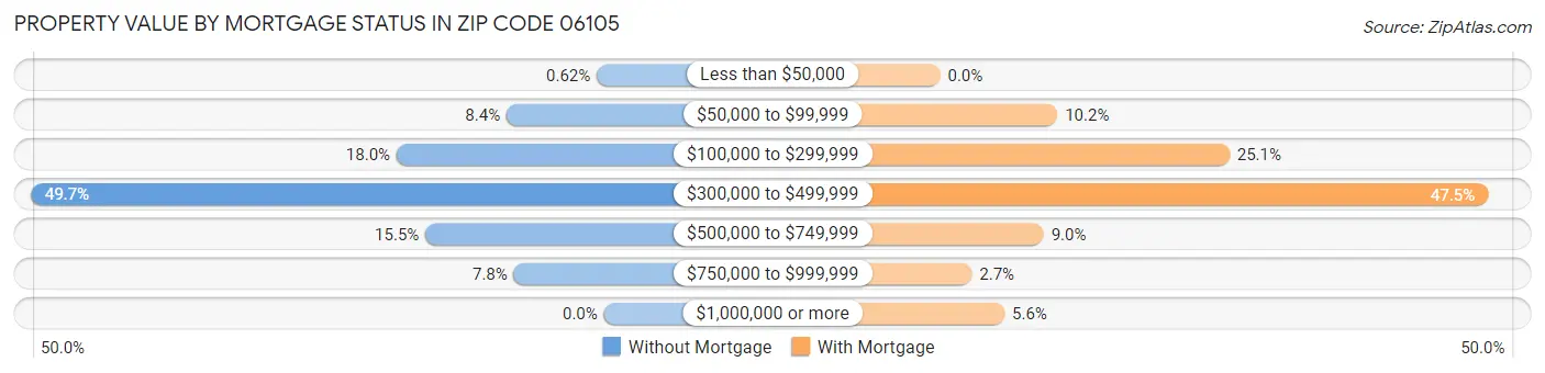 Property Value by Mortgage Status in Zip Code 06105