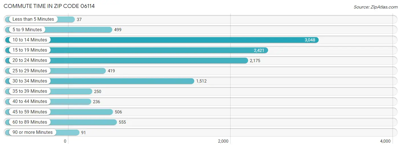 Commute Time in Zip Code 06114