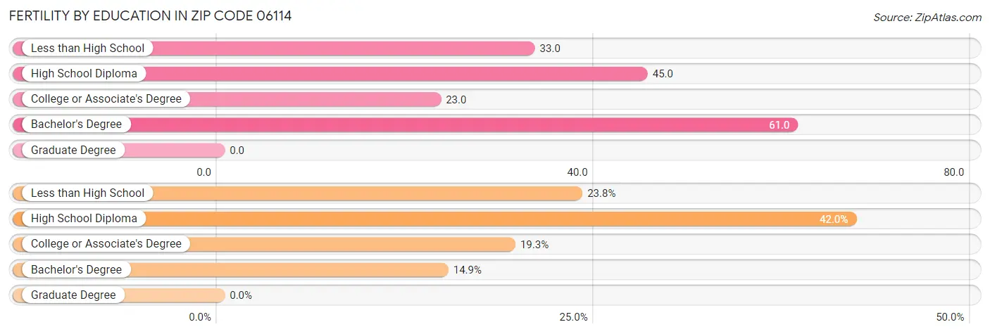 Female Fertility by Education Attainment in Zip Code 06114