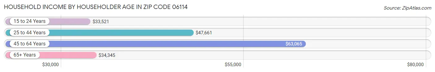 Household Income by Householder Age in Zip Code 06114