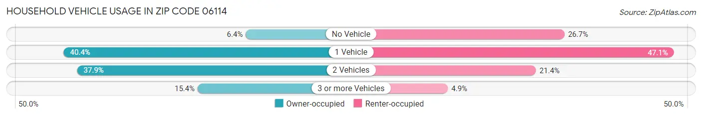 Household Vehicle Usage in Zip Code 06114