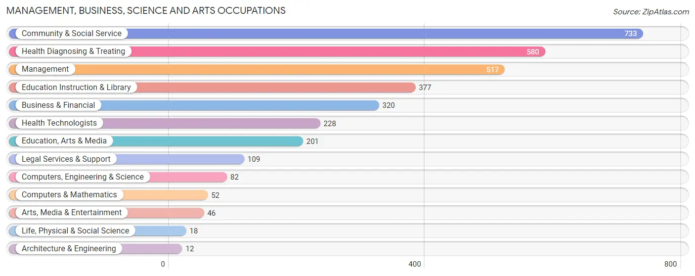 Management, Business, Science and Arts Occupations in Zip Code 06114