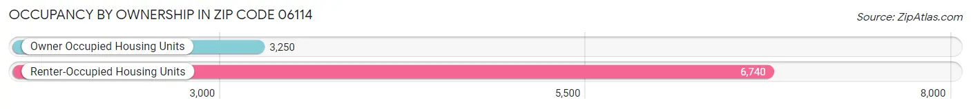 Occupancy by Ownership in Zip Code 06114
