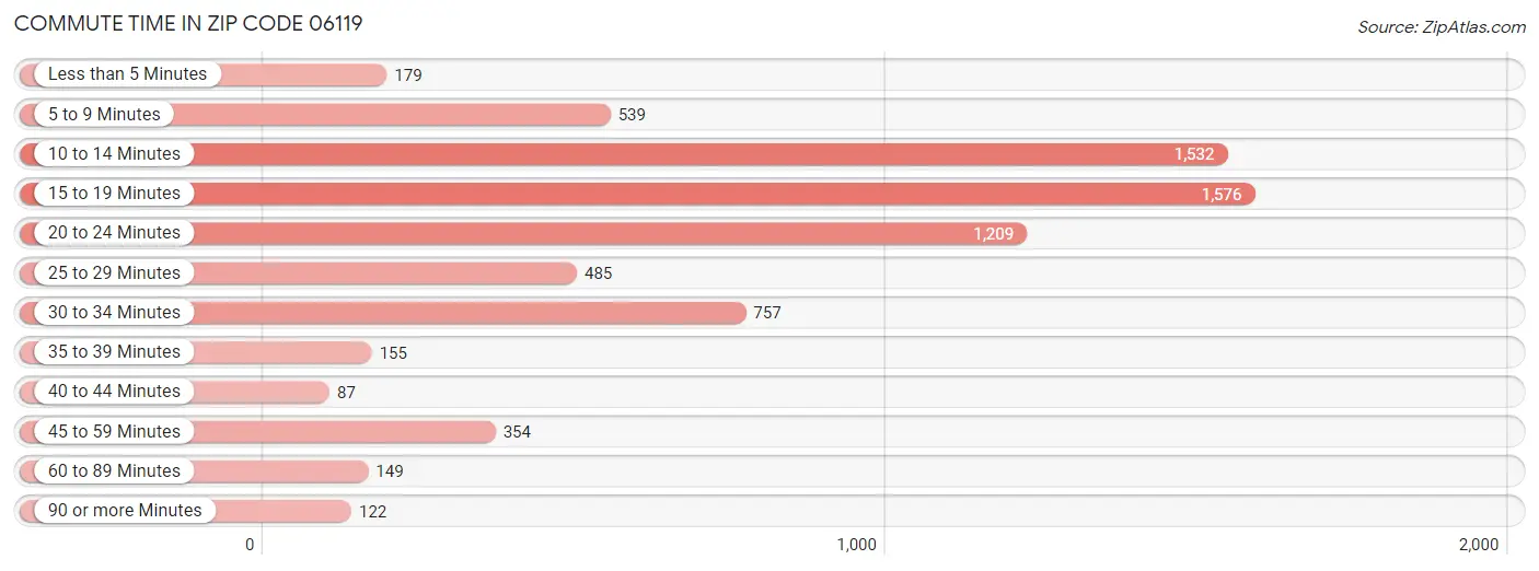 Commute Time in Zip Code 06119