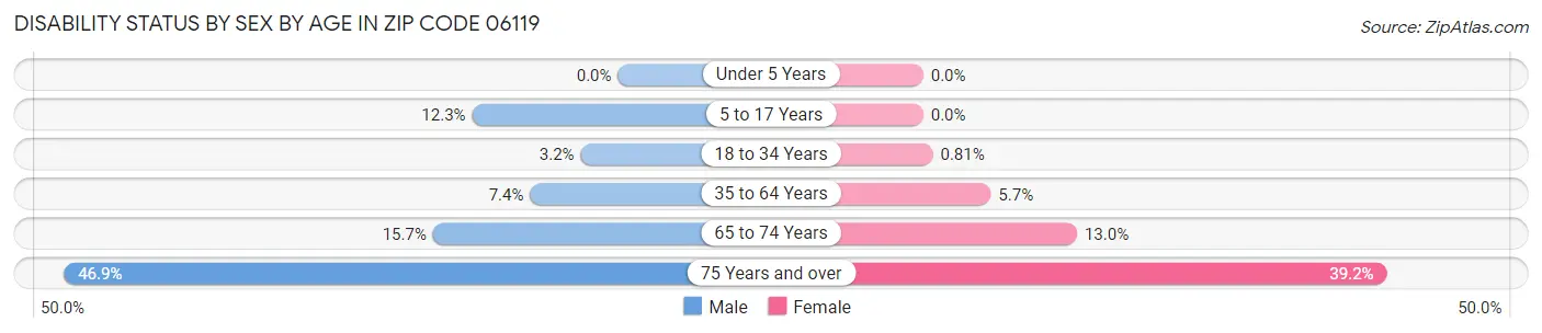 Disability Status by Sex by Age in Zip Code 06119