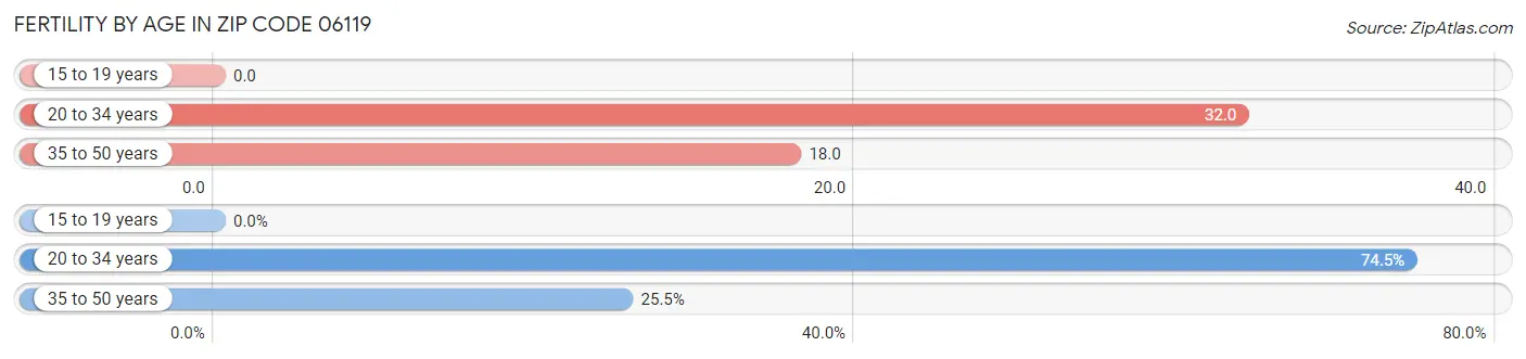 Female Fertility by Age in Zip Code 06119