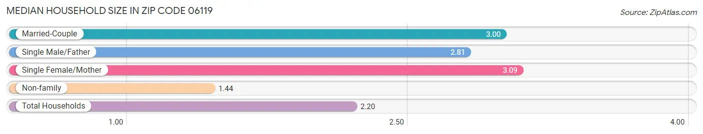 Median Household Size in Zip Code 06119