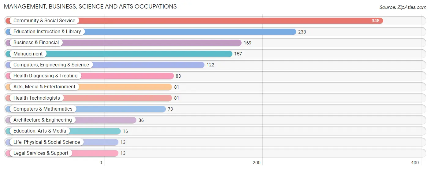 Management, Business, Science and Arts Occupations in Zip Code 06232