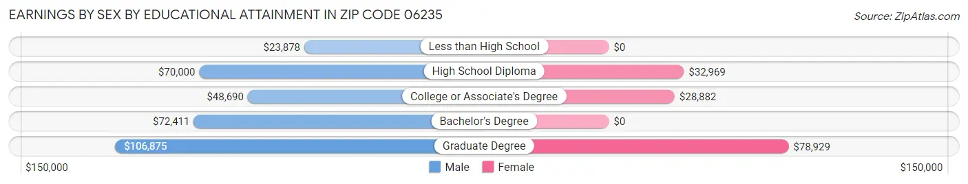 Earnings by Sex by Educational Attainment in Zip Code 06235