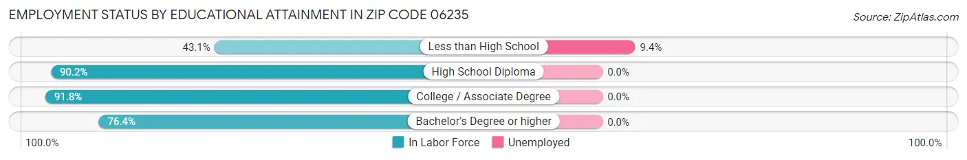 Employment Status by Educational Attainment in Zip Code 06235