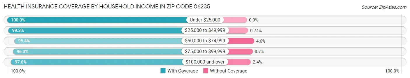 Health Insurance Coverage by Household Income in Zip Code 06235