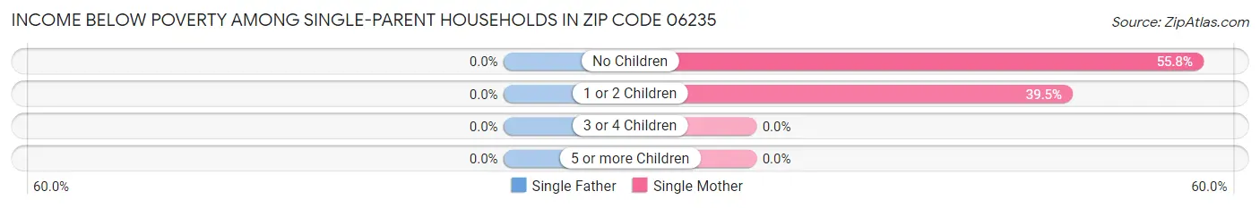 Income Below Poverty Among Single-Parent Households in Zip Code 06235