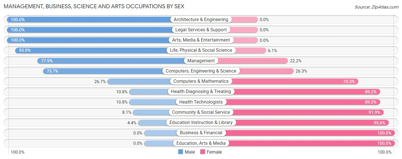 Management, Business, Science and Arts Occupations by Sex in Zip Code 06235