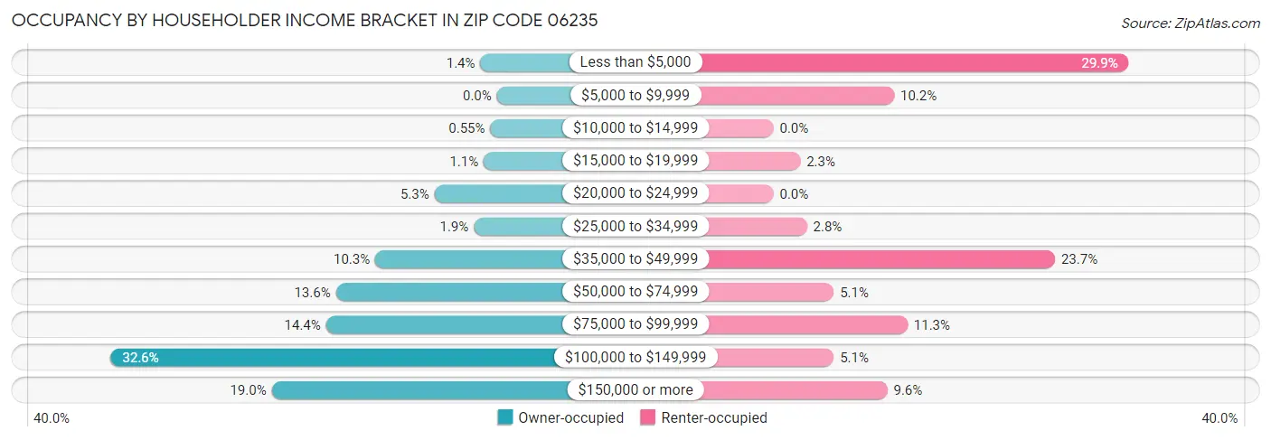 Occupancy by Householder Income Bracket in Zip Code 06235