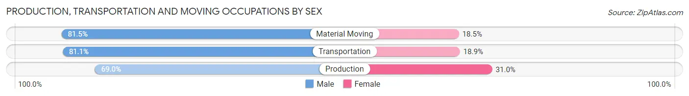 Production, Transportation and Moving Occupations by Sex in Zip Code 06235