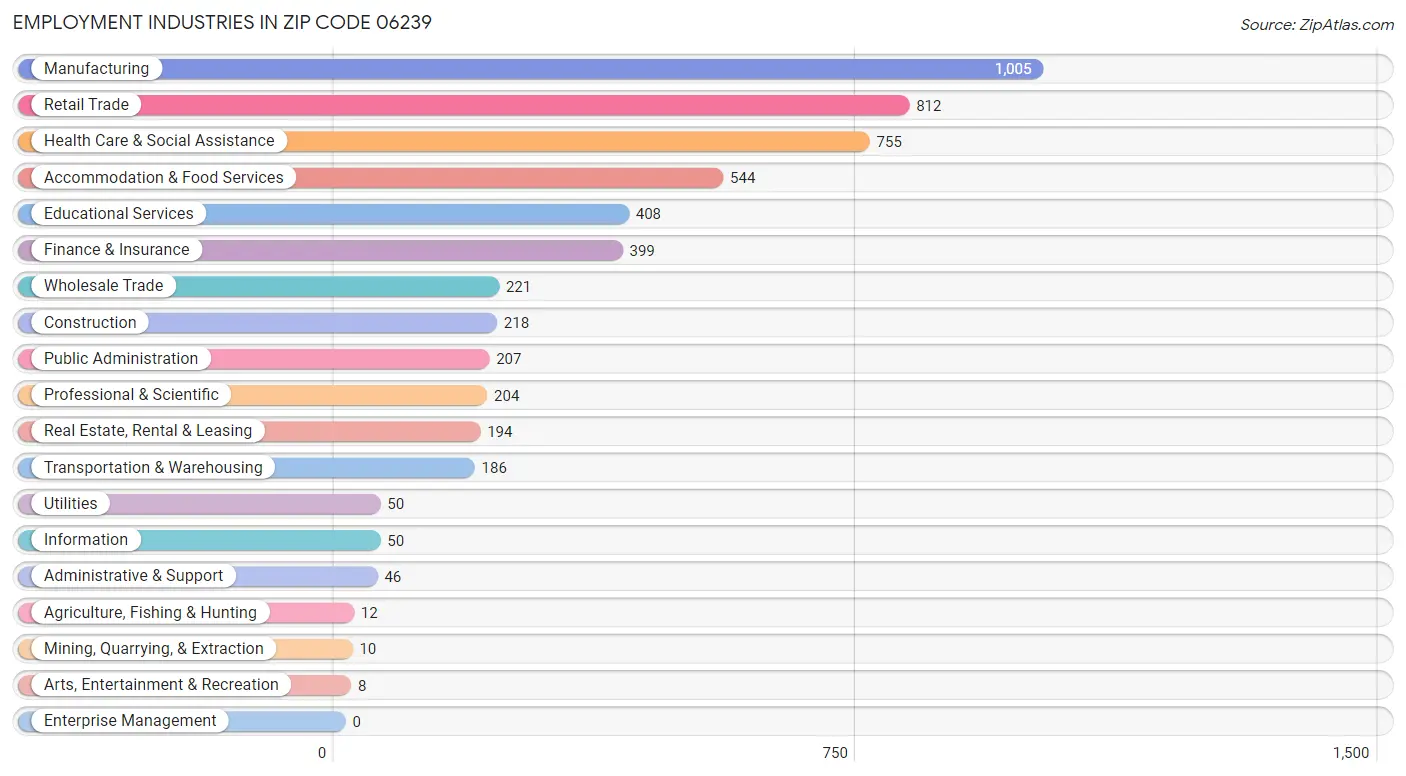 Employment Industries in Zip Code 06239