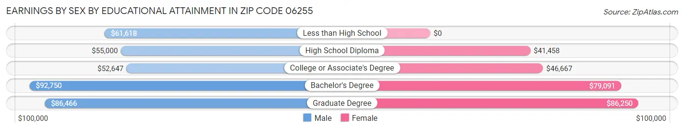 Earnings by Sex by Educational Attainment in Zip Code 06255