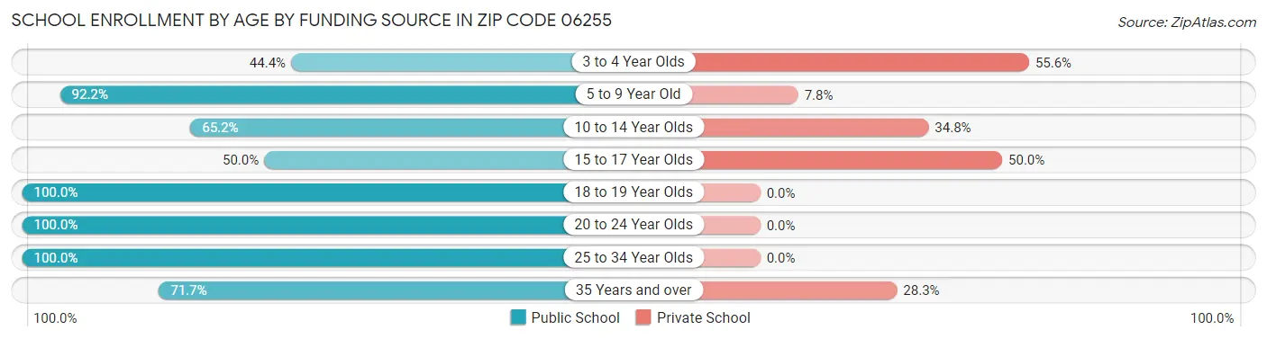 School Enrollment by Age by Funding Source in Zip Code 06255