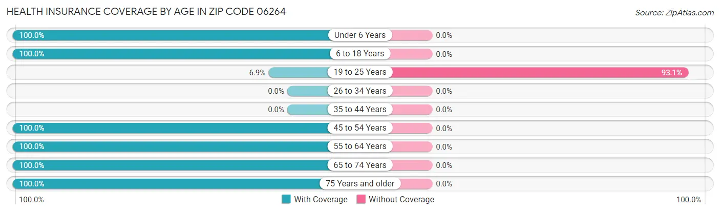 Health Insurance Coverage by Age in Zip Code 06264