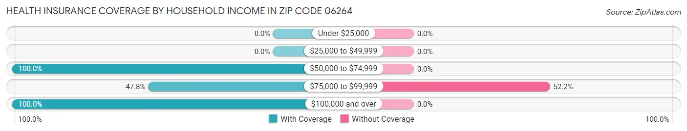 Health Insurance Coverage by Household Income in Zip Code 06264