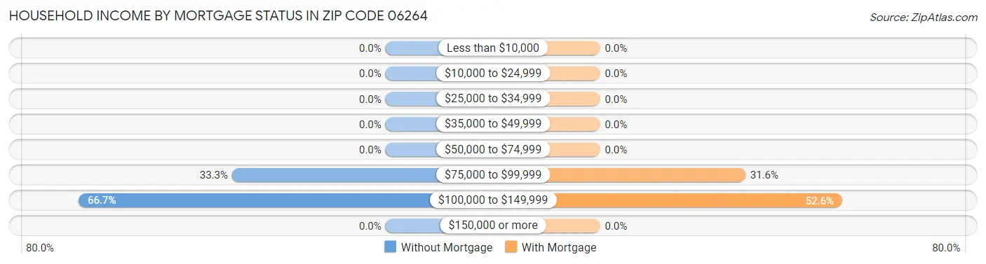 Household Income by Mortgage Status in Zip Code 06264